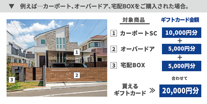 対象商品とギフトカードの例